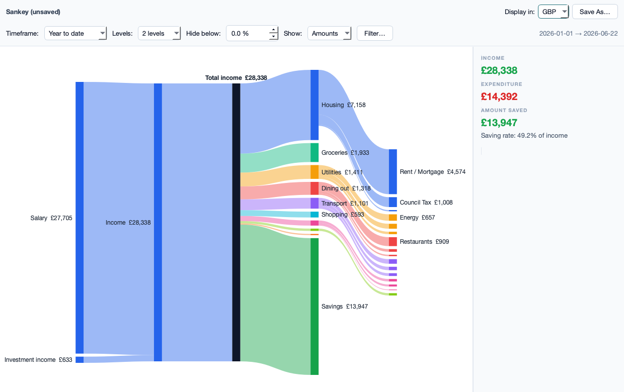 Sankey cash-flow diagram showing income flowing into spending categories and savings.