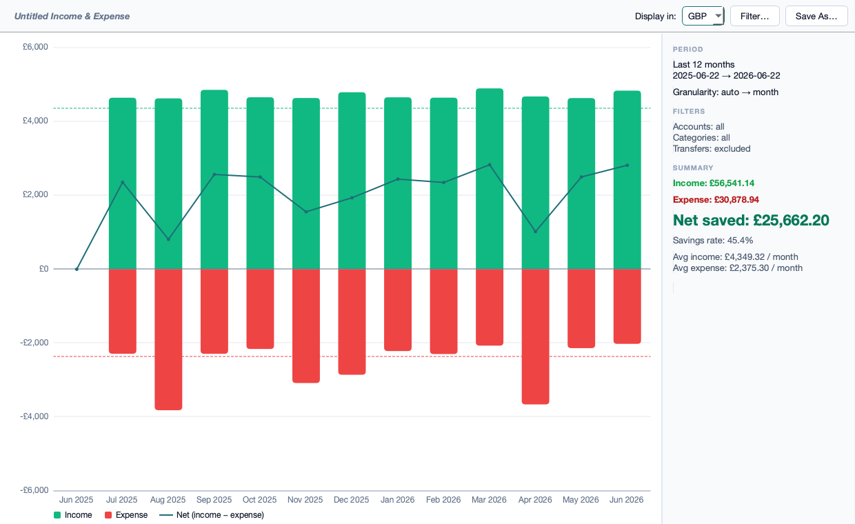 Income and expense report over time.